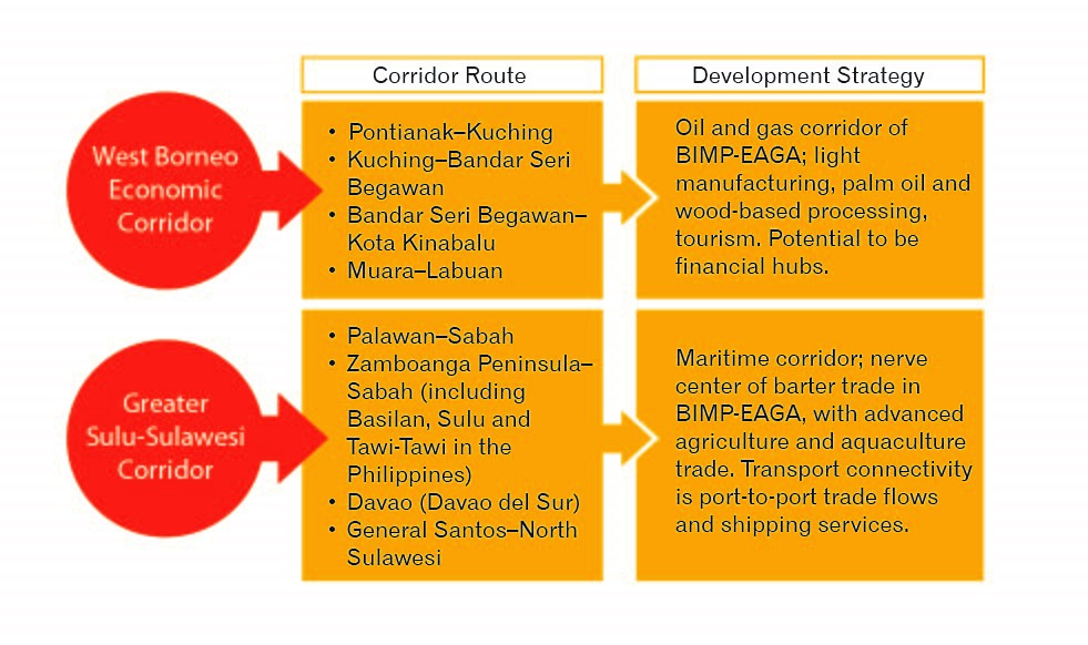 BIMP-EAGA Economic Corridors