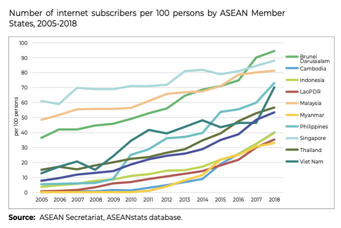 Internet coverage in ASEAN