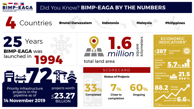 BIMP-EAGA by the Numbers